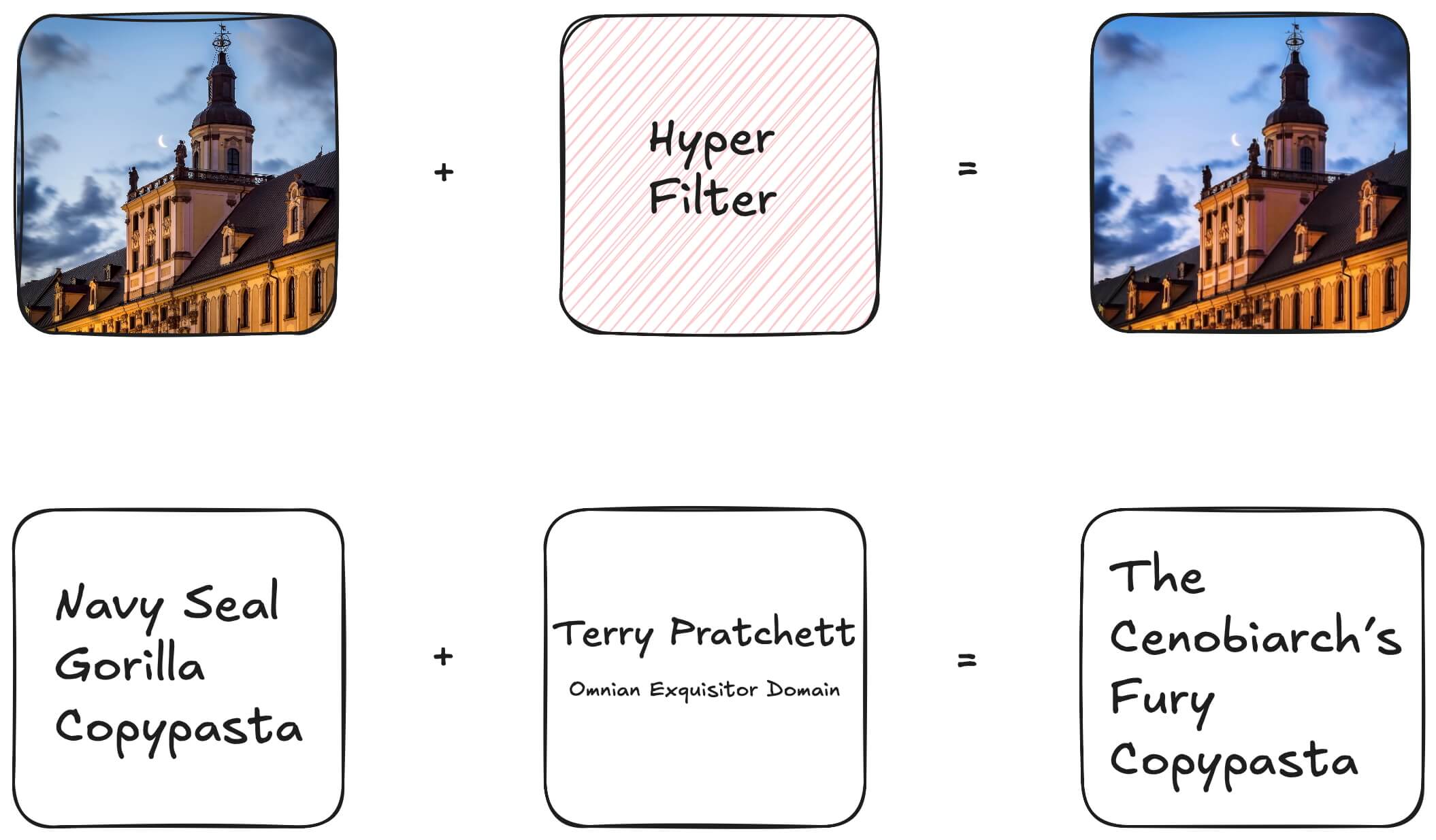 A two-row diagram illustrating transformations: The top row shows a building image with a crescent moon, labeled ‘Hyper Filter’ applied to slightly enhance its details. The bottom row humorously combines ‘Navy Seal Gorilla Copypasta’ with ‘Terry Pratchett (Omnian Exquisitor Domain)’ resulting in ‘The Cenobiarch’s Fury Copypasta’.